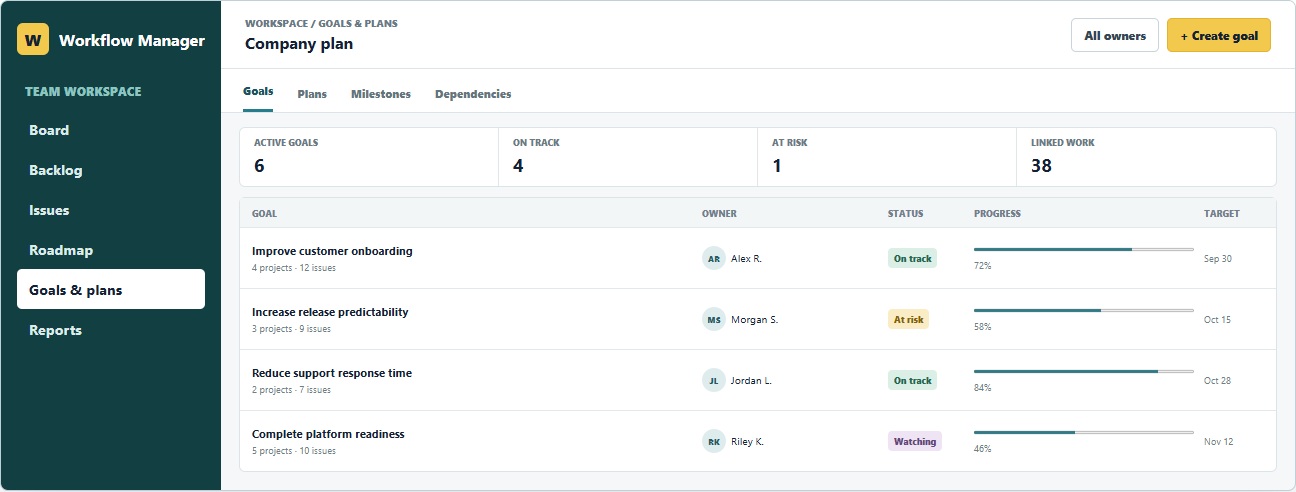 Workflow Manager goals and plans showing owners, statuses, progress, linked work, milestones, and target dates.