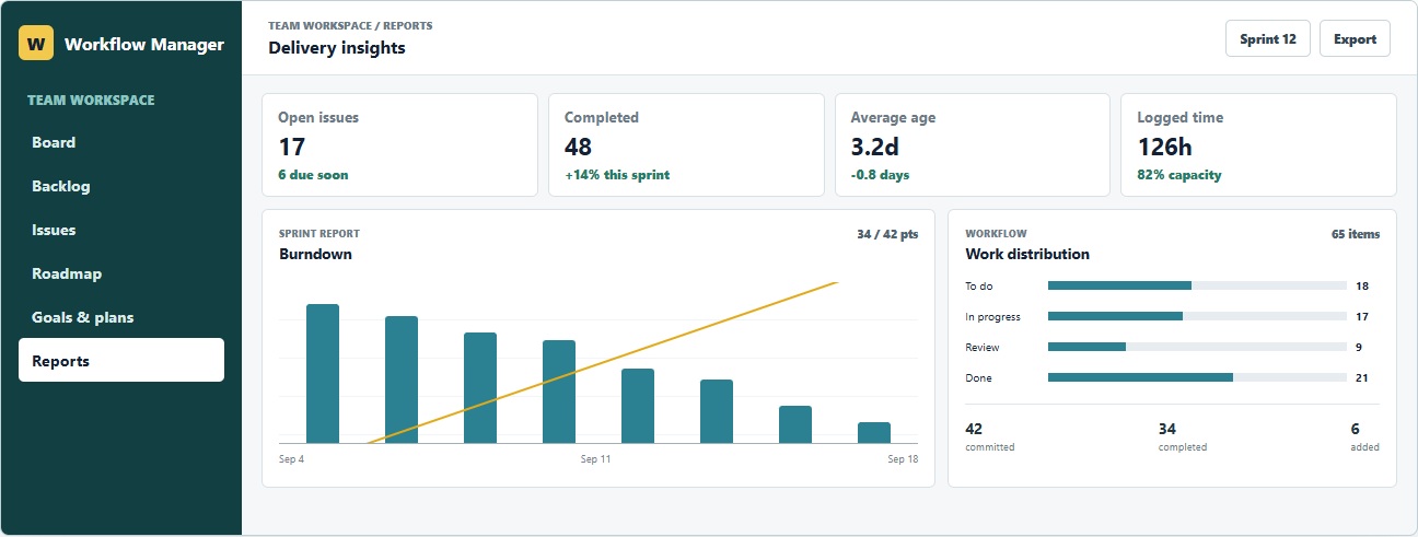 Workflow Manager reports showing delivery metrics, sprint measures, work distribution, and a burndown chart.
